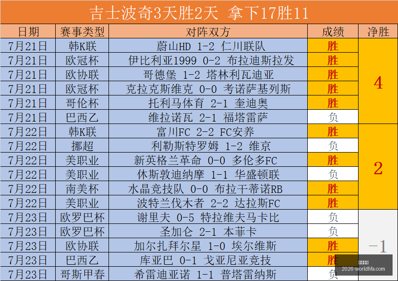吉田优利排,名飞跃至,徐桥林夺冠,西甲直播,西甲直播平台,西甲直播App,西甲直播下载
